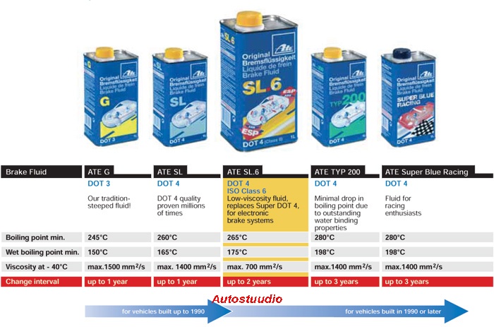 Pidurivedelik Brake Fluid DOT 4 - ADDINOL